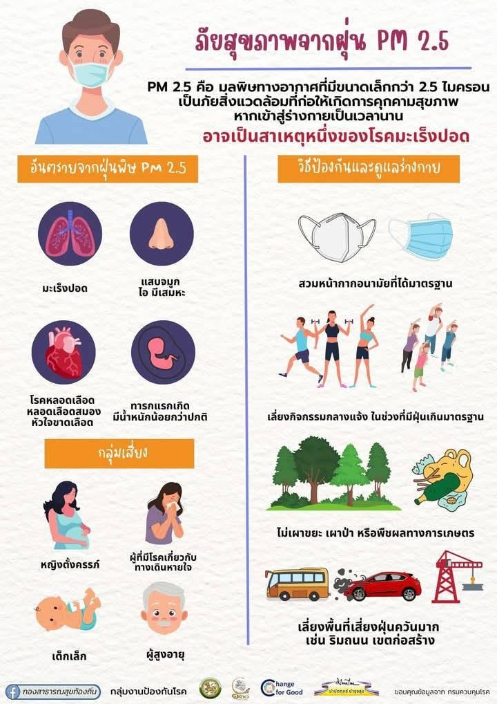 ✅รู้ทัน แนวทางรับมือ ฝุ่น PM2.5 
โพสใต้รูปภาพ (ขอบคุณข้อมูล : กรมอนามัย กระทรวงสาธารณสุข)